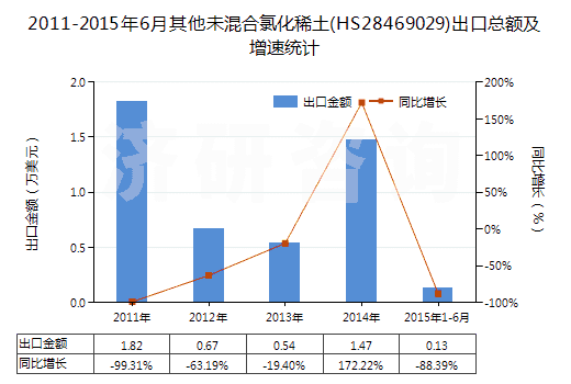 2011-2015年6月其他未混合氯化稀土(HS28469029)出口總額及增速統(tǒng)計 2011-2015年6月其他未混合氯化稀土(HS28469029)出口總額及增速統(tǒng)計